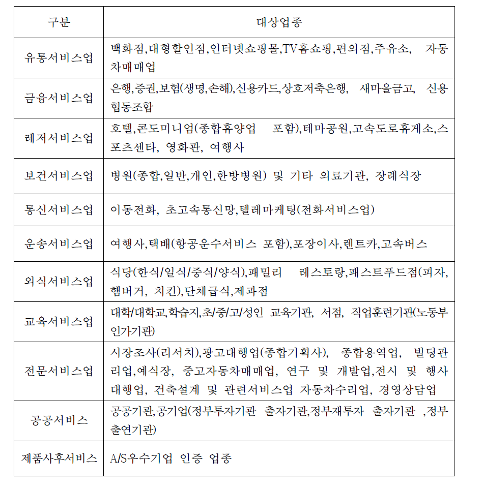 한국서비스 품질기업인증 대상 업종