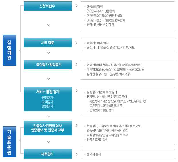 한국서비스 품질기업인증 절차