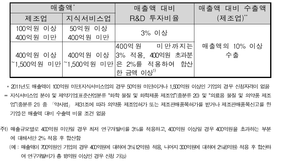 매출액 대비 수출액 및 R&D 투자액 기준