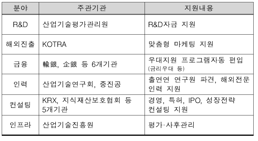 지원부문별 기관 및 지원내용