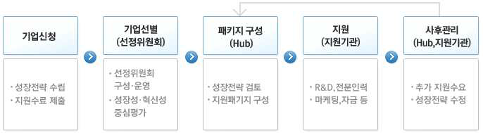 우수기술연구센터 지원 프로세스