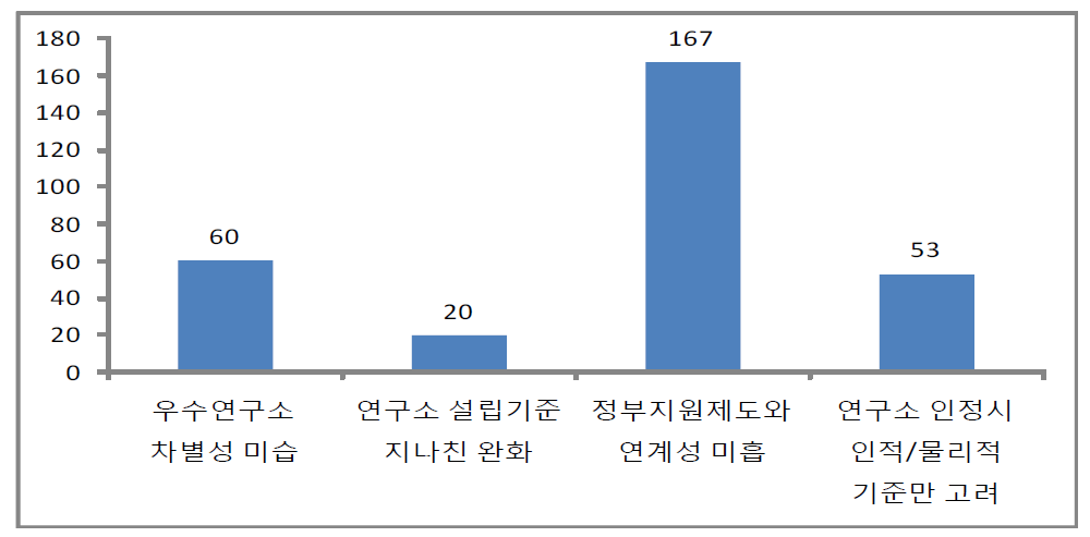 현행 연구소 인정제도 문제점