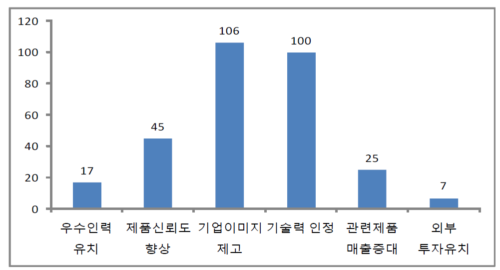 우수 연구소 인증시 기대효과