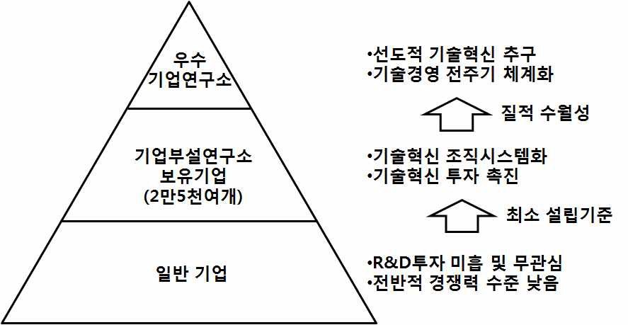 우수 기업연구소 인증제 위상