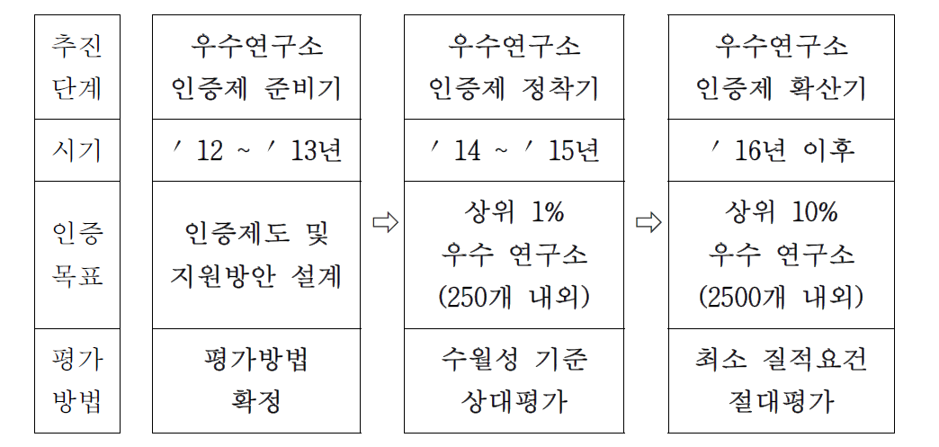 우수 기업연구소 인증제 로드맵