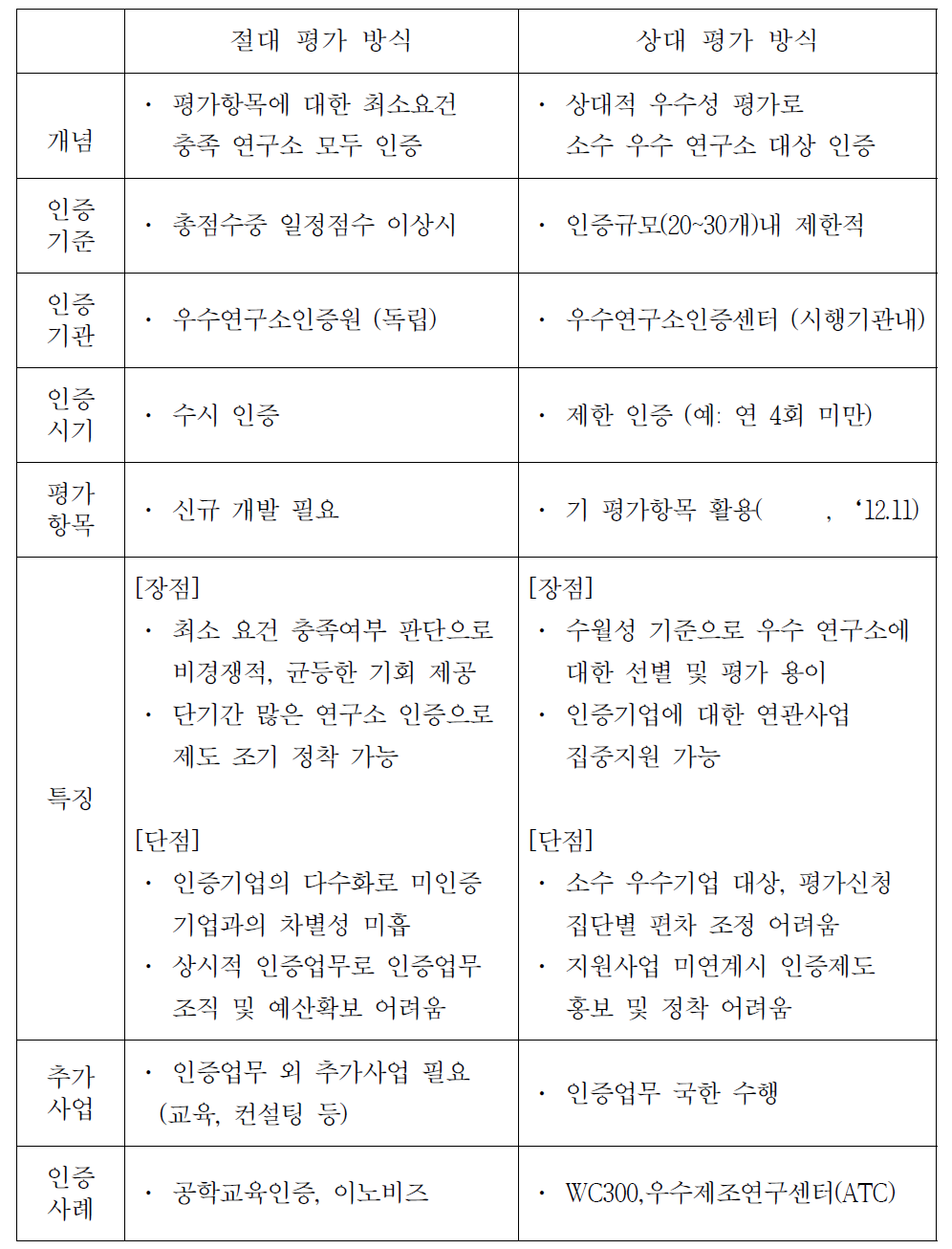 우수 기업연구소 평가방식 비교