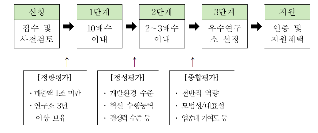 우수 기업연구소 인증 절차