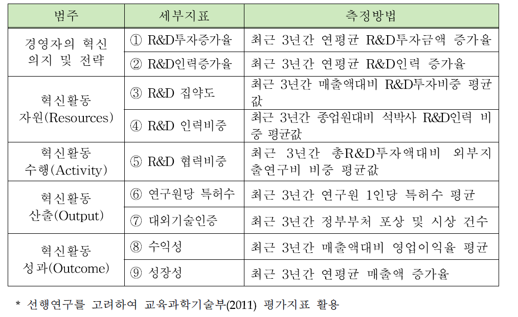 1차 평가지표(안)