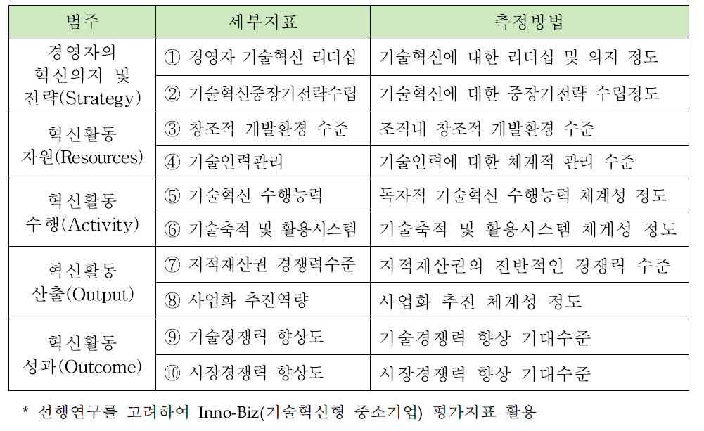 2차 평가지표(안)*