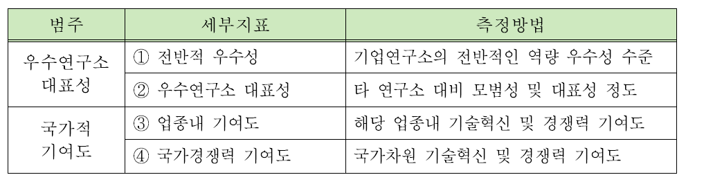 3차 평가지표(안)