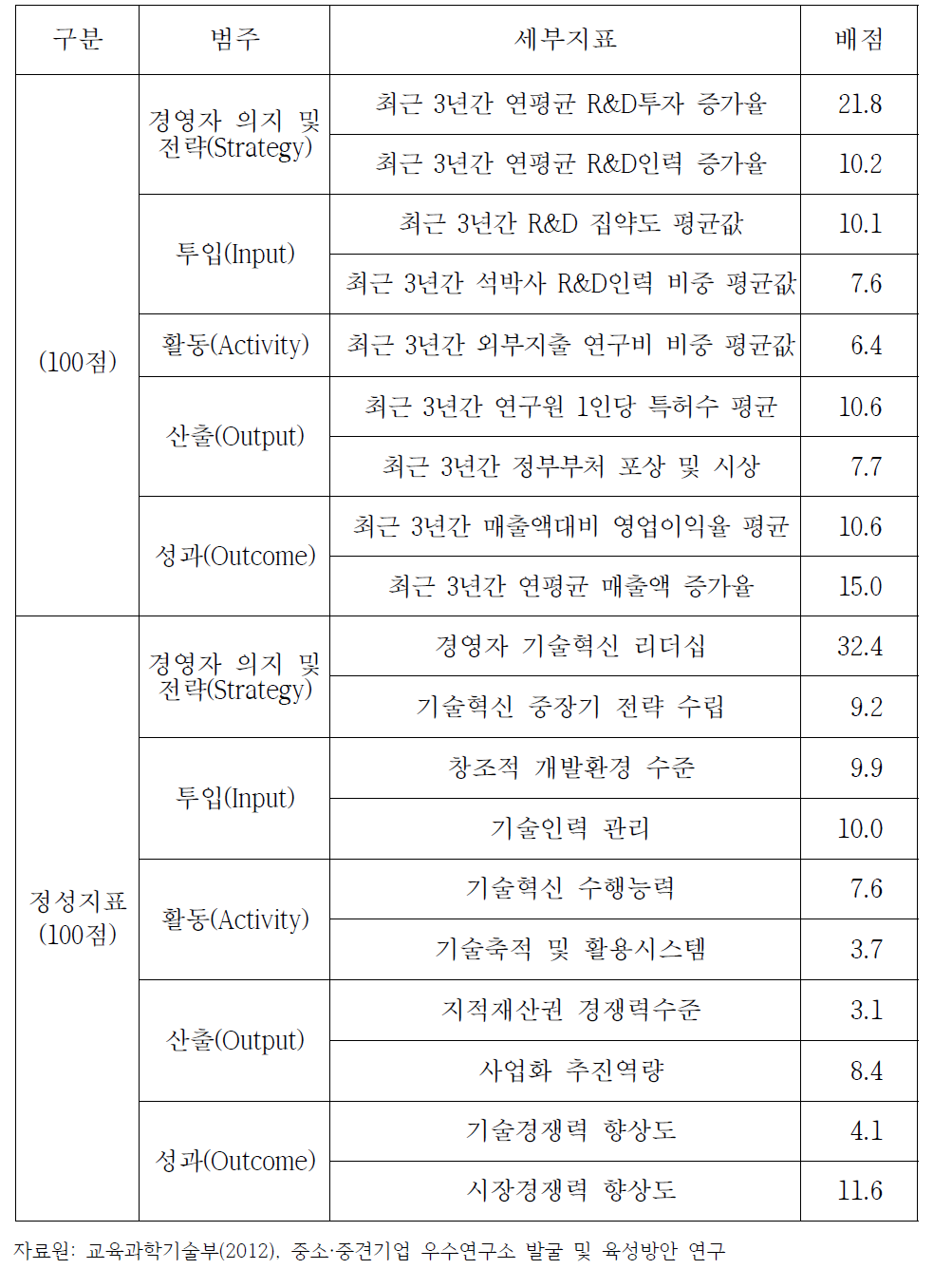 우수연구소 인증평가 지표