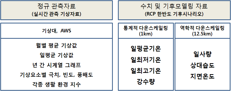 정규 관측기상 자료 및 모델링 기후자료의 종류