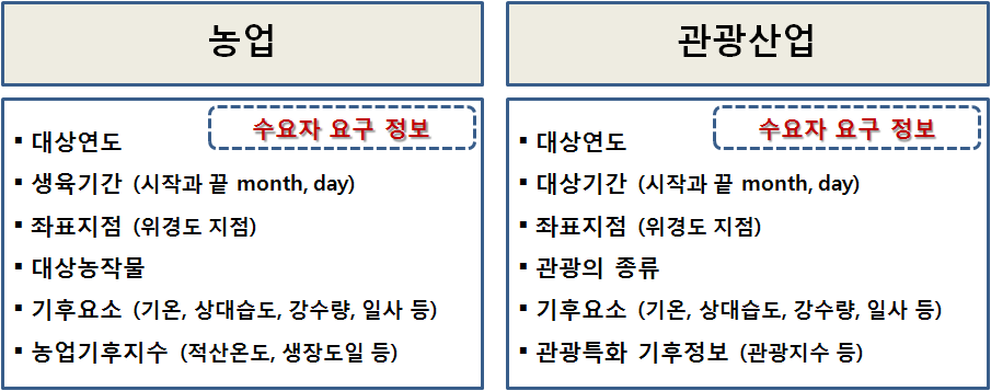 산업별 수요자 맞춤 요구 정보의 종류