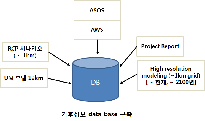 기후정보의 data base 구축