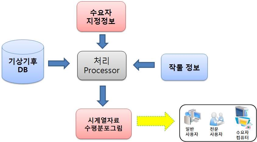 기후정보의 정보처리 과정