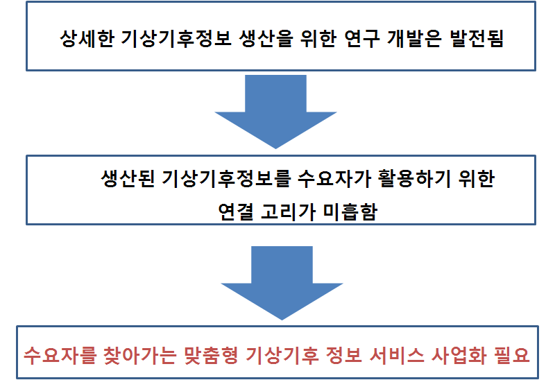 맞춤형 기상기후정보 지원시스템 사업화의 필요성 도출과정