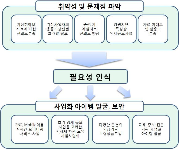 간담회를 통한 기상기후정보 사업화 방안 도출