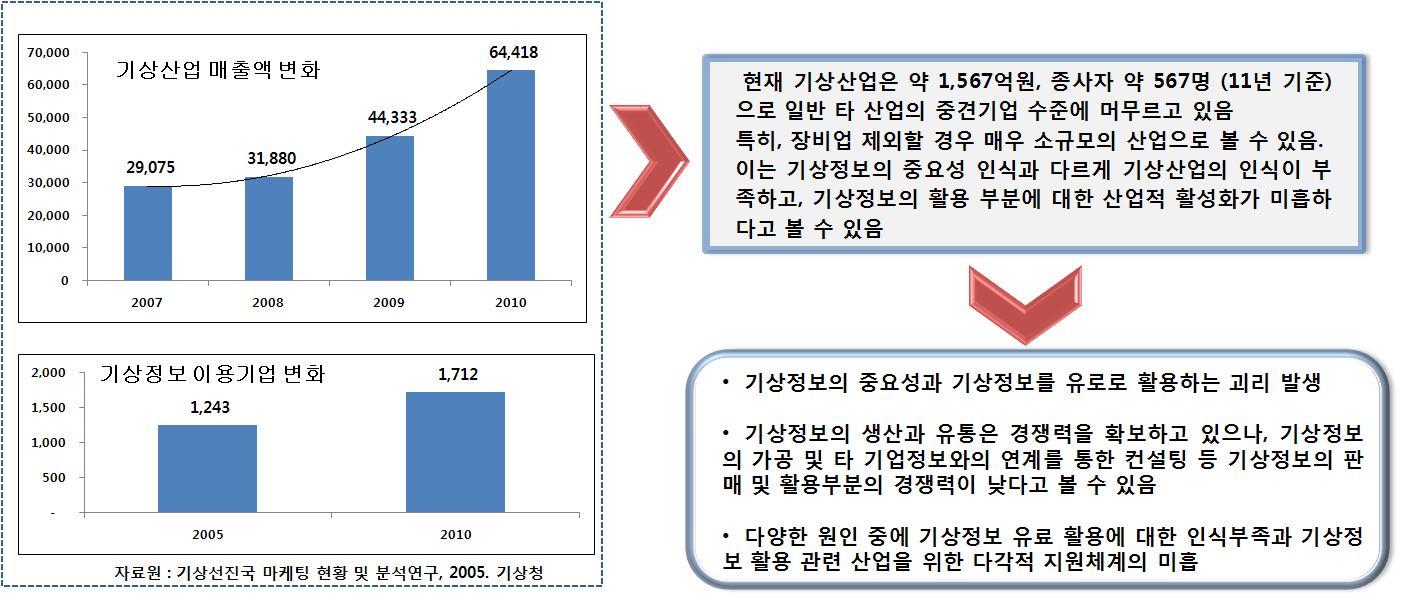 기상산업 매출변화와 기상정보 활용 미흡