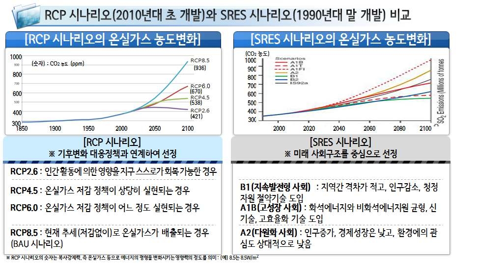 RCP(좌)와 SRES(우) 기후시나리오별 온실가스 변화