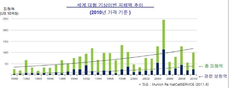 전 세계 직접적 재난 손실 추이(위)와 발생빈도(아래)