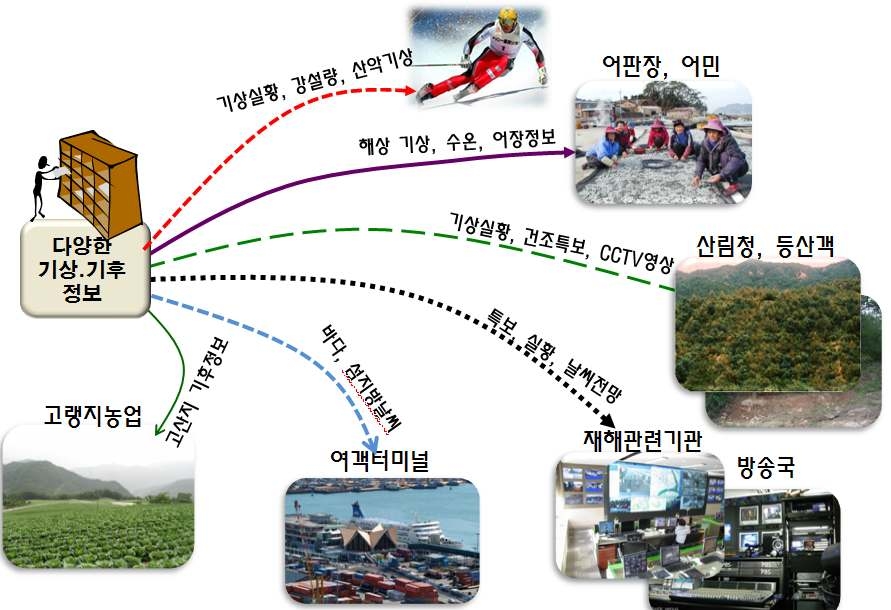 기상기후와 연관된 지역산업과 활용 예