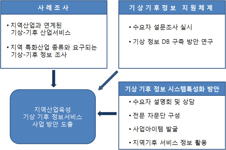 지역산업 육성을 위한 기상기후 정보 서비스 사업화 방안 연구 추진 체계