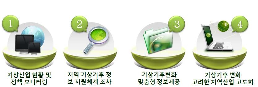 지역기상산업의 범위 도출