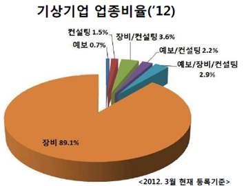 국내 기상기업 업종 분포 비율