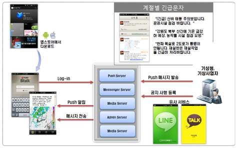 기상기후관련 실시간 모바일 앱 시스템