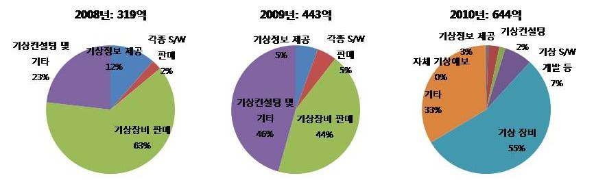 기상장비업의 비중 변화