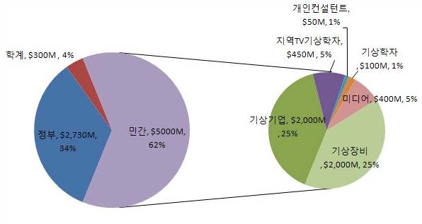 미국 기상산업 시장의 규모와 분포