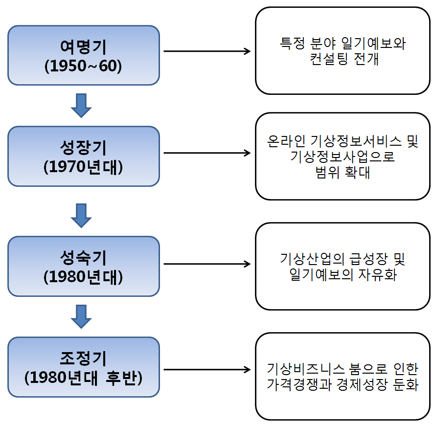 일본 민간 기상산업의 변천 과정은 크게 4단계