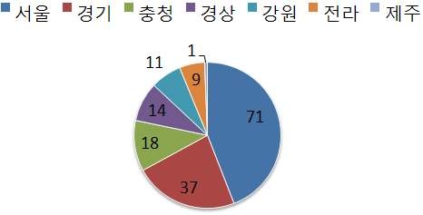 전국 기상업체 등록 현황(2012.11)