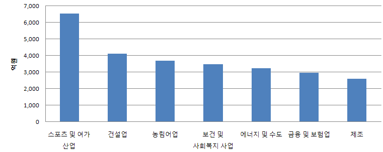 강원지역의 기상 민감 주요 산업 총 효과 순위