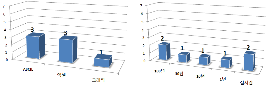 기상서비스자료의 형식과 기간