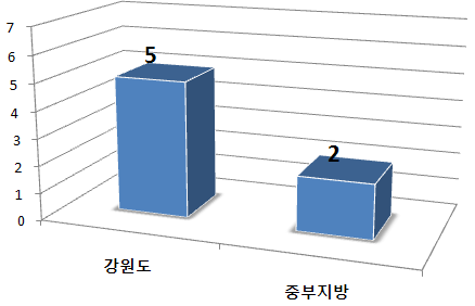 지원받고자 하는 지역적 범위