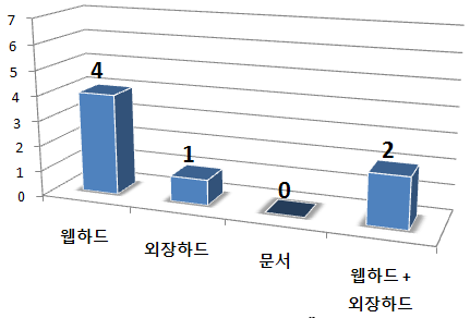 지원받고자 하는 기상서비스의 수령 방법