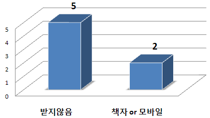 지원받는 기상서비스 종류