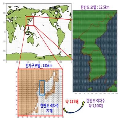 국가표준 기후변화 시나리오(RCP)자료의 역학적 상세화 과정