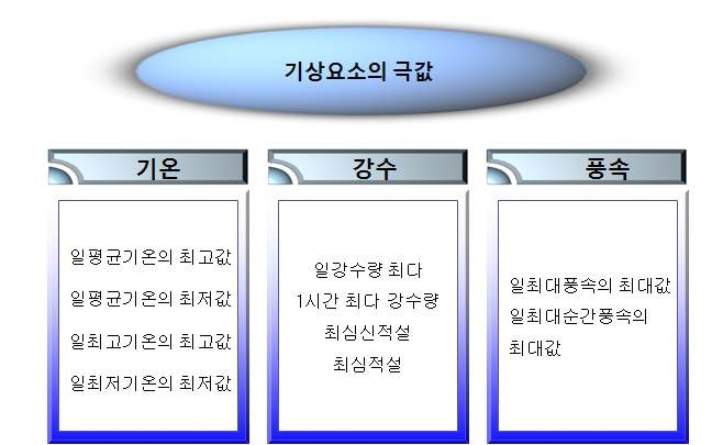 기상요소별 극값