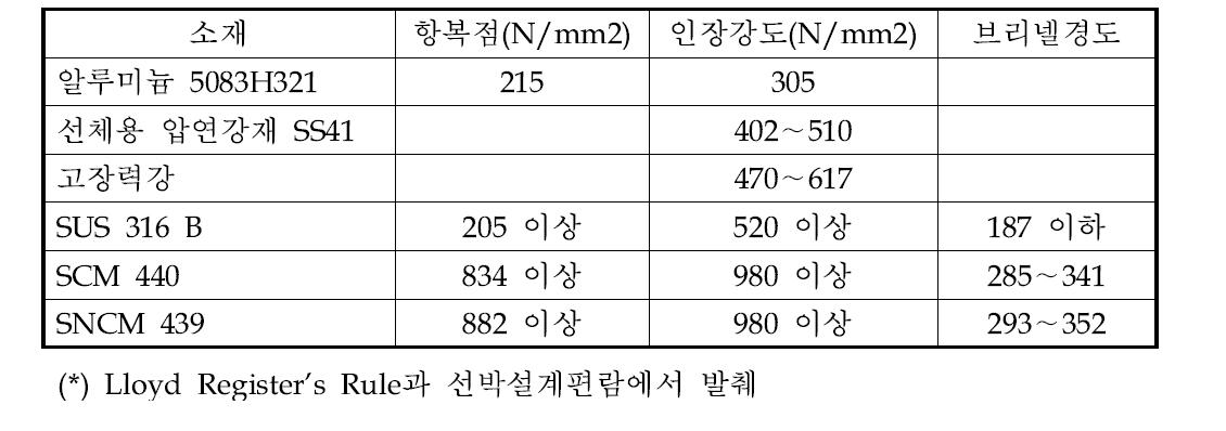 소재의 물리적 특성 비교표(*)