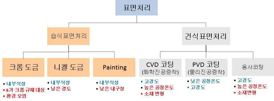 표면처리 종류 및 장단점