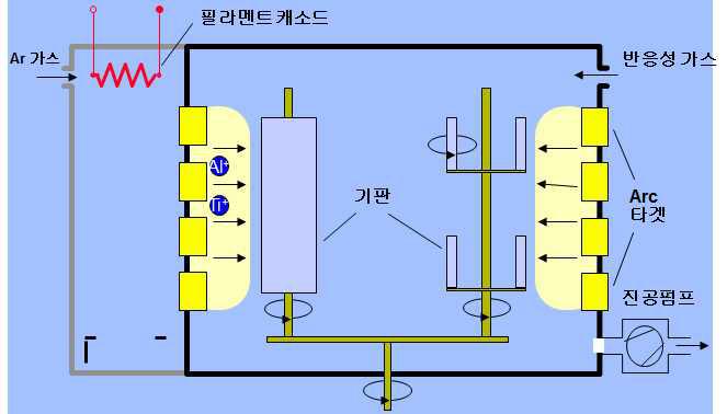 PVD의 코팅 공정도