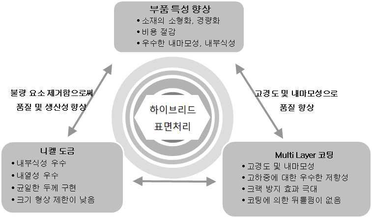 하이브리드 표면처리 기술의 장점