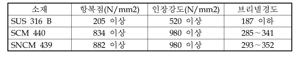 재료 물성치 비교