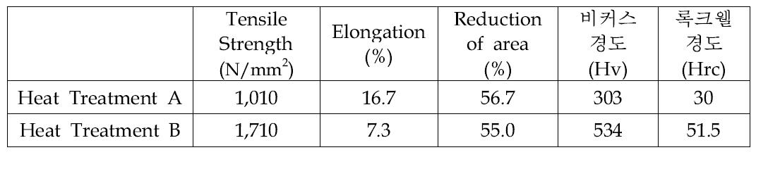경도에 따른 인장강도, 연신율, 단면 수축율1)