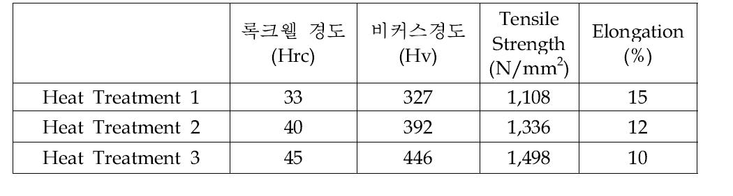 경도에 따른 예상 인장강도