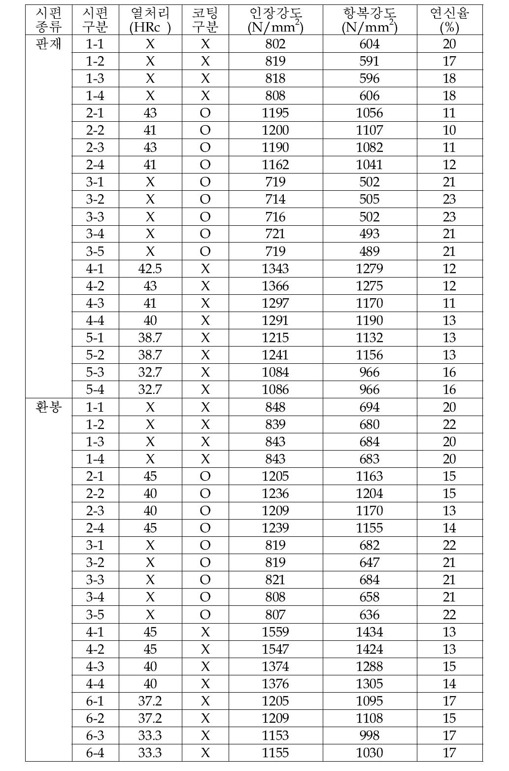 인장시험 결과