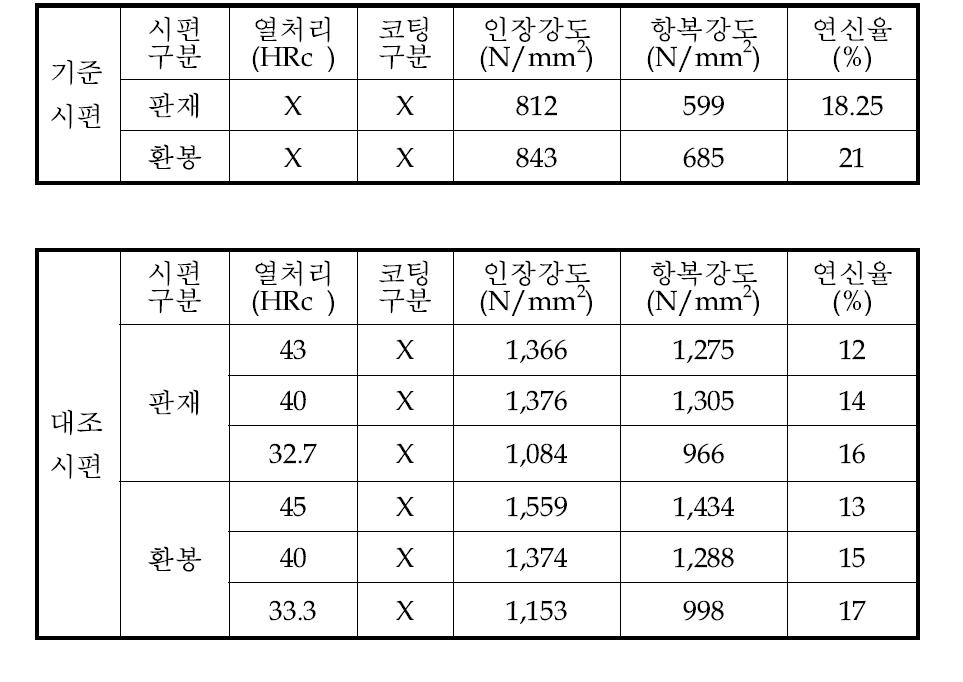 열처리 경도에 따른 인장시험 결과