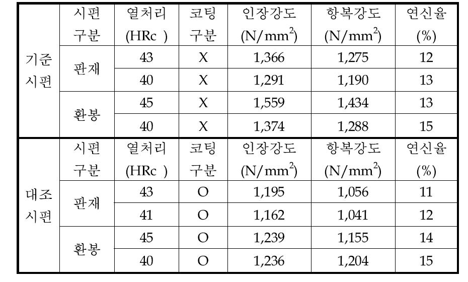 코팅에 따른 인장시험 결과